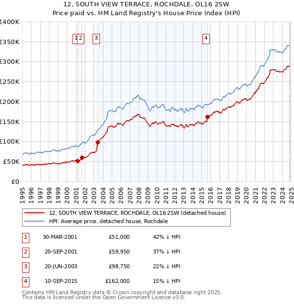 12, SOUTH VIEW TERRACE, ROCHDALE, OL16 2SW: Price paid vs HM Land Registry's House Price Index