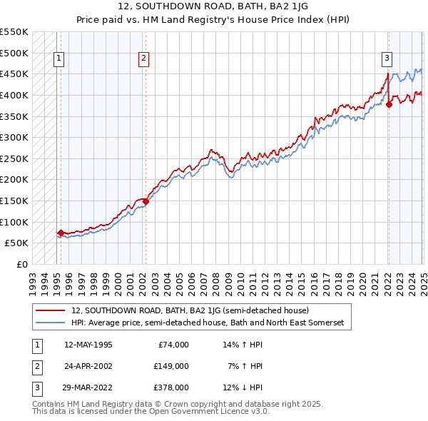 12, SOUTHDOWN ROAD, BATH, BA2 1JG: Price paid vs HM Land Registry's House Price Index