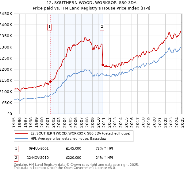 12, SOUTHERN WOOD, WORKSOP, S80 3DA: Price paid vs HM Land Registry's House Price Index