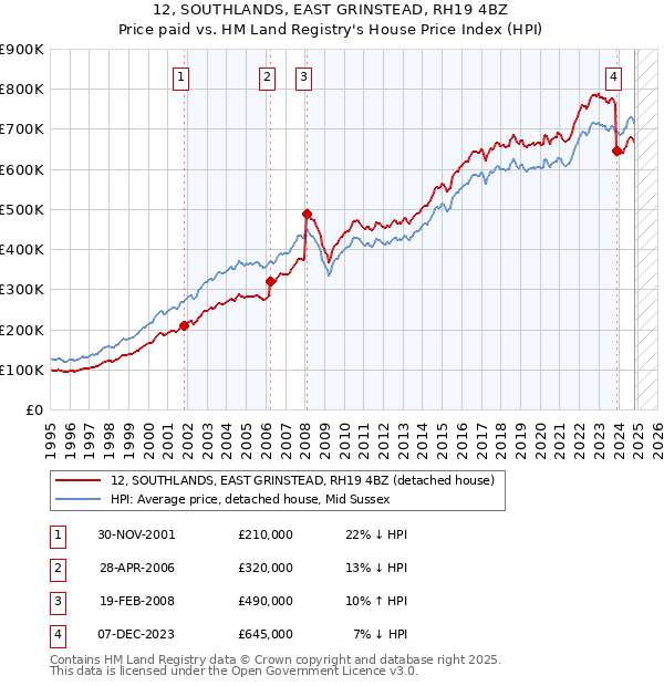 12, SOUTHLANDS, EAST GRINSTEAD, RH19 4BZ: Price paid vs HM Land Registry's House Price Index