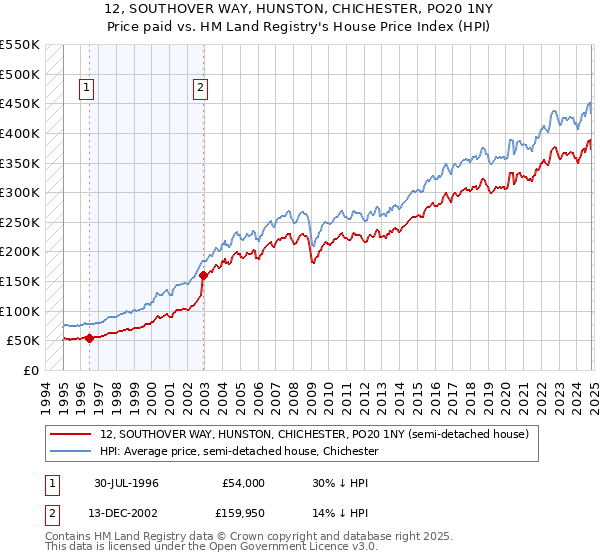 12, SOUTHOVER WAY, HUNSTON, CHICHESTER, PO20 1NY: Price paid vs HM Land Registry's House Price Index