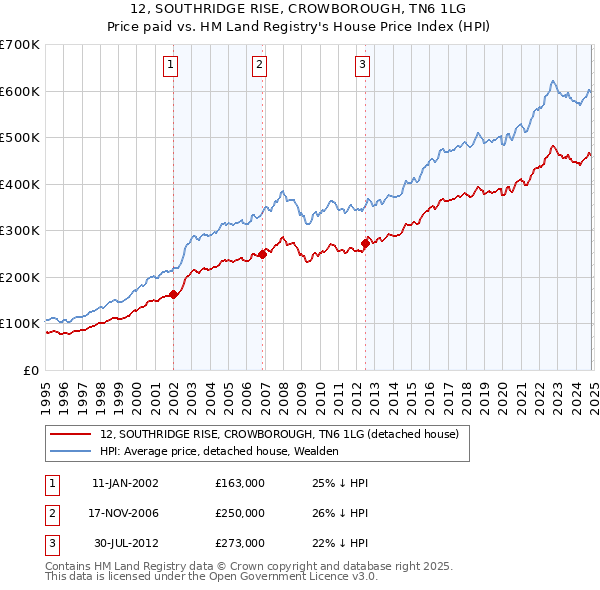 12, SOUTHRIDGE RISE, CROWBOROUGH, TN6 1LG: Price paid vs HM Land Registry's House Price Index