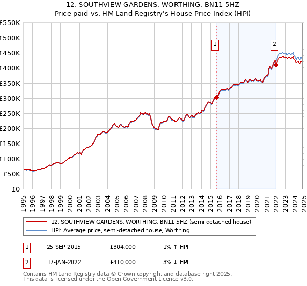 12, SOUTHVIEW GARDENS, WORTHING, BN11 5HZ: Price paid vs HM Land Registry's House Price Index