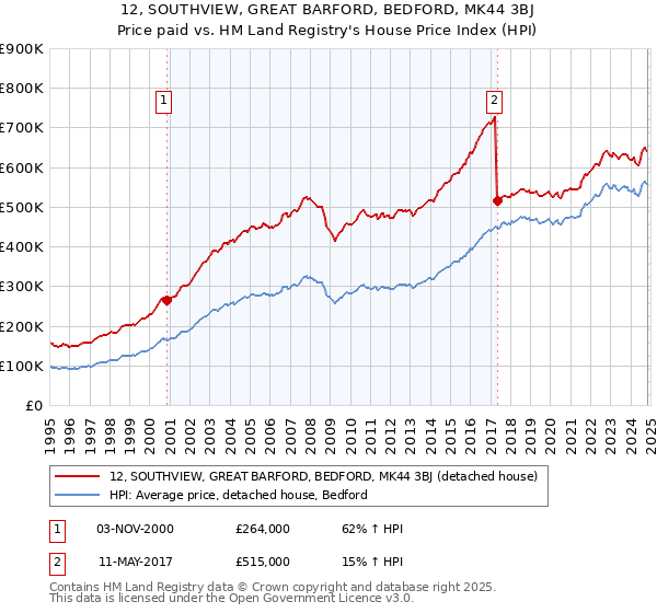 12, SOUTHVIEW, GREAT BARFORD, BEDFORD, MK44 3BJ: Price paid vs HM Land Registry's House Price Index