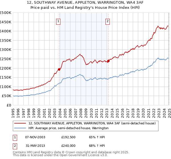 12, SOUTHWAY AVENUE, APPLETON, WARRINGTON, WA4 3AF: Price paid vs HM Land Registry's House Price Index