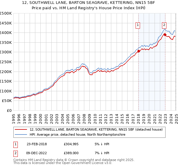 12, SOUTHWELL LANE, BARTON SEAGRAVE, KETTERING, NN15 5BF: Price paid vs HM Land Registry's House Price Index