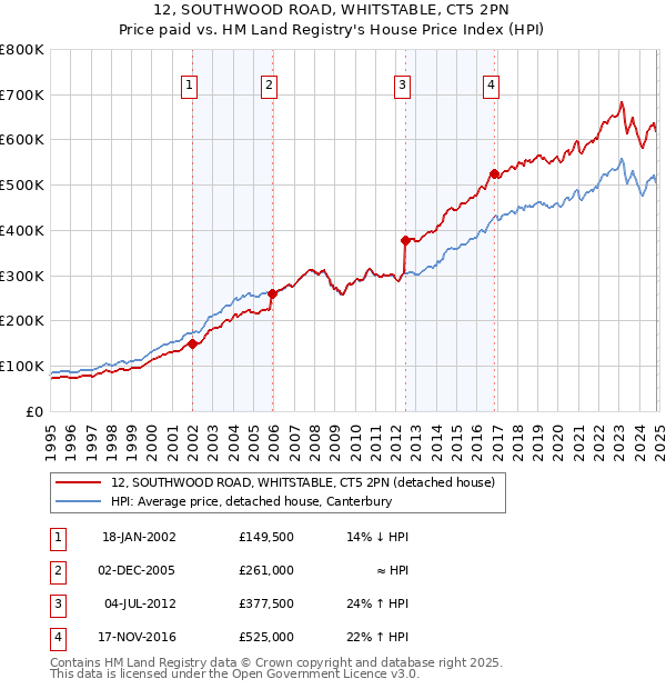 12, SOUTHWOOD ROAD, WHITSTABLE, CT5 2PN: Price paid vs HM Land Registry's House Price Index