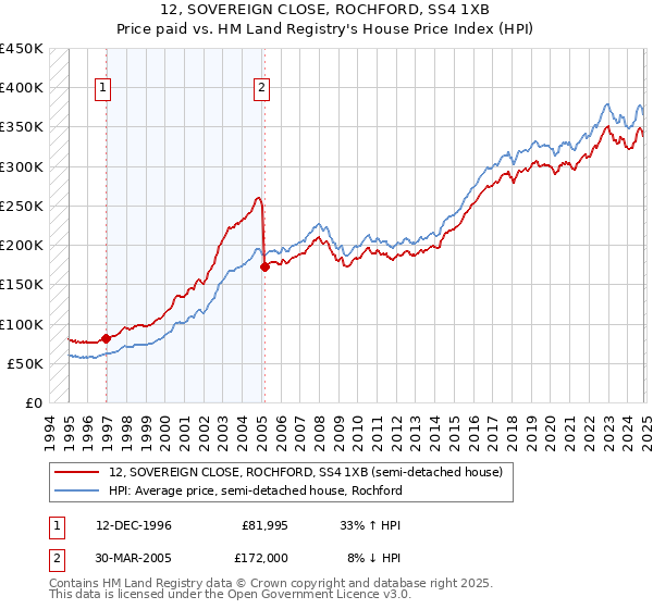 12, SOVEREIGN CLOSE, ROCHFORD, SS4 1XB: Price paid vs HM Land Registry's House Price Index