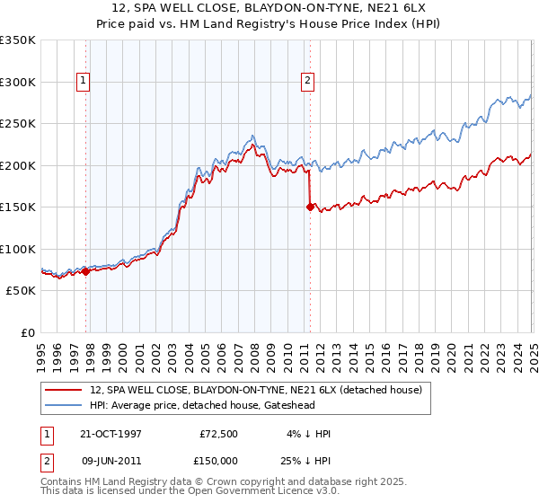 12, SPA WELL CLOSE, BLAYDON-ON-TYNE, NE21 6LX: Price paid vs HM Land Registry's House Price Index