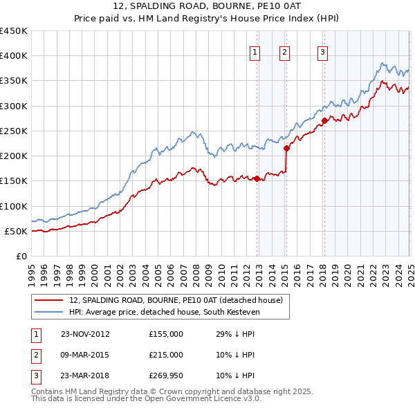 12, SPALDING ROAD, BOURNE, PE10 0AT: Price paid vs HM Land Registry's House Price Index