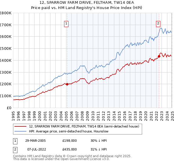 12, SPARROW FARM DRIVE, FELTHAM, TW14 0EA: Price paid vs HM Land Registry's House Price Index