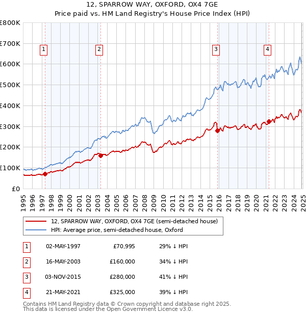 12, SPARROW WAY, OXFORD, OX4 7GE: Price paid vs HM Land Registry's House Price Index