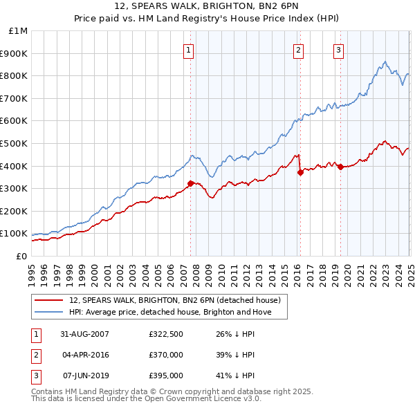 12, SPEARS WALK, BRIGHTON, BN2 6PN: Price paid vs HM Land Registry's House Price Index