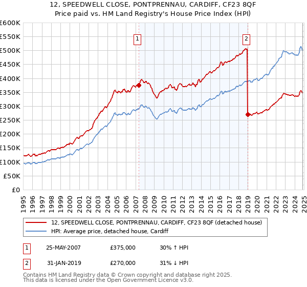 12, SPEEDWELL CLOSE, PONTPRENNAU, CARDIFF, CF23 8QF: Price paid vs HM Land Registry's House Price Index