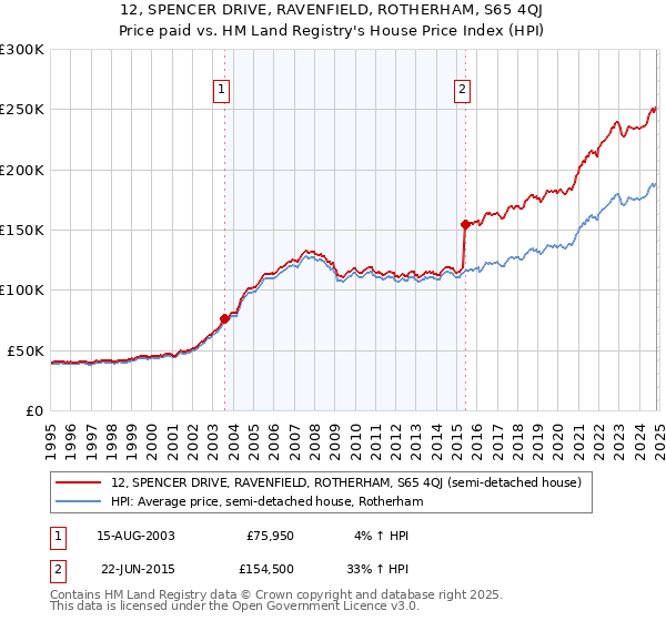 12, SPENCER DRIVE, RAVENFIELD, ROTHERHAM, S65 4QJ: Price paid vs HM Land Registry's House Price Index