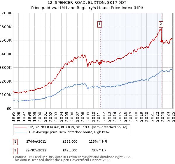 12, SPENCER ROAD, BUXTON, SK17 9DT: Price paid vs HM Land Registry's House Price Index