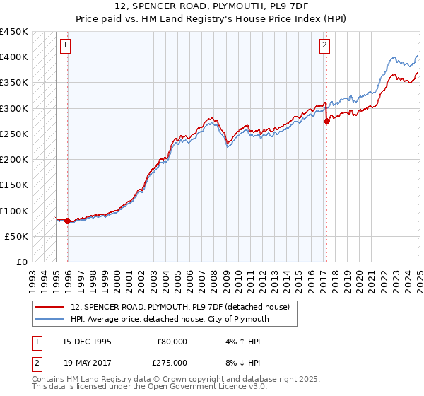 12, SPENCER ROAD, PLYMOUTH, PL9 7DF: Price paid vs HM Land Registry's House Price Index