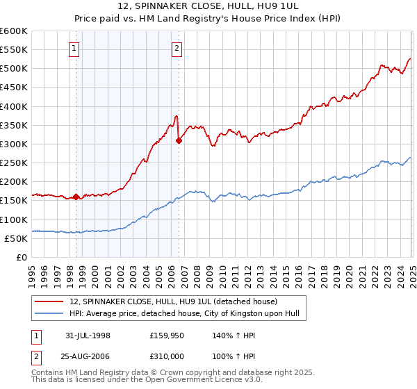 12, SPINNAKER CLOSE, HULL, HU9 1UL: Price paid vs HM Land Registry's House Price Index