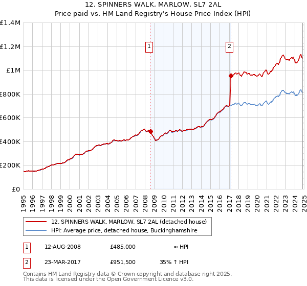 12, SPINNERS WALK, MARLOW, SL7 2AL: Price paid vs HM Land Registry's House Price Index