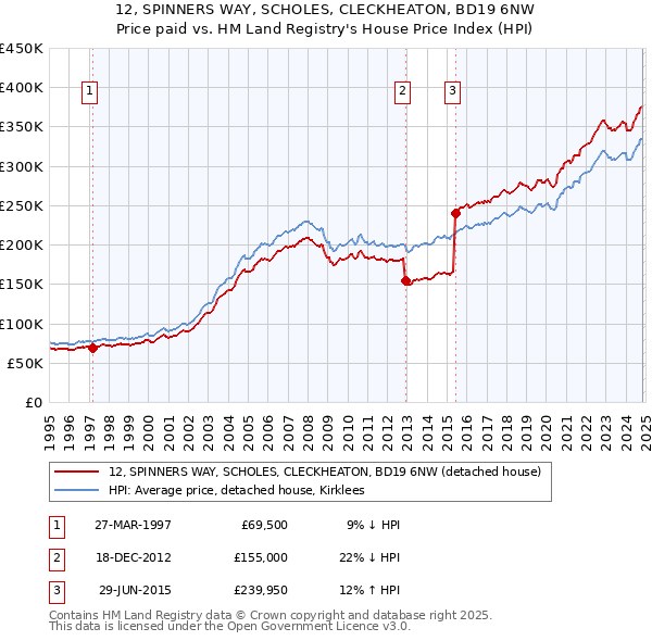 12, SPINNERS WAY, SCHOLES, CLECKHEATON, BD19 6NW: Price paid vs HM Land Registry's House Price Index