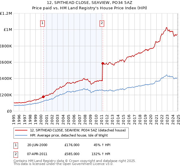 12, SPITHEAD CLOSE, SEAVIEW, PO34 5AZ: Price paid vs HM Land Registry's House Price Index