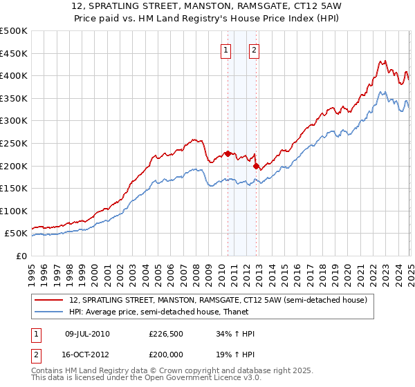 12, SPRATLING STREET, MANSTON, RAMSGATE, CT12 5AW: Price paid vs HM Land Registry's House Price Index