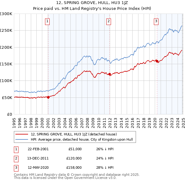 12, SPRING GROVE, HULL, HU3 1JZ: Price paid vs HM Land Registry's House Price Index