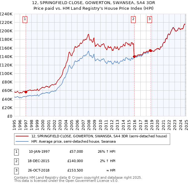 12, SPRINGFIELD CLOSE, GOWERTON, SWANSEA, SA4 3DR: Price paid vs HM Land Registry's House Price Index