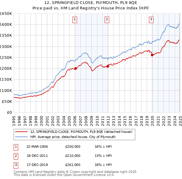 12, SPRINGFIELD CLOSE, PLYMOUTH, PL9 8QE: Price paid vs HM Land Registry's House Price Index