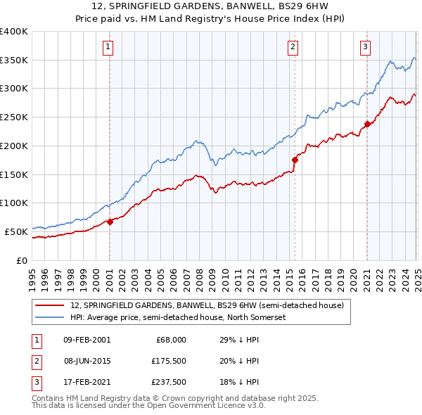 12, SPRINGFIELD GARDENS, BANWELL, BS29 6HW: Price paid vs HM Land Registry's House Price Index