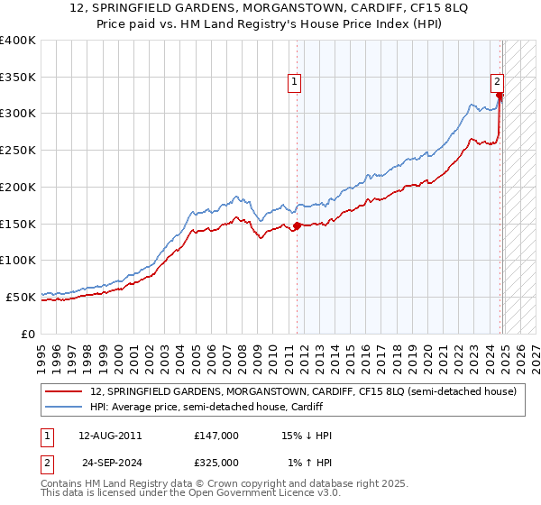 12, SPRINGFIELD GARDENS, MORGANSTOWN, CARDIFF, CF15 8LQ: Price paid vs HM Land Registry's House Price Index