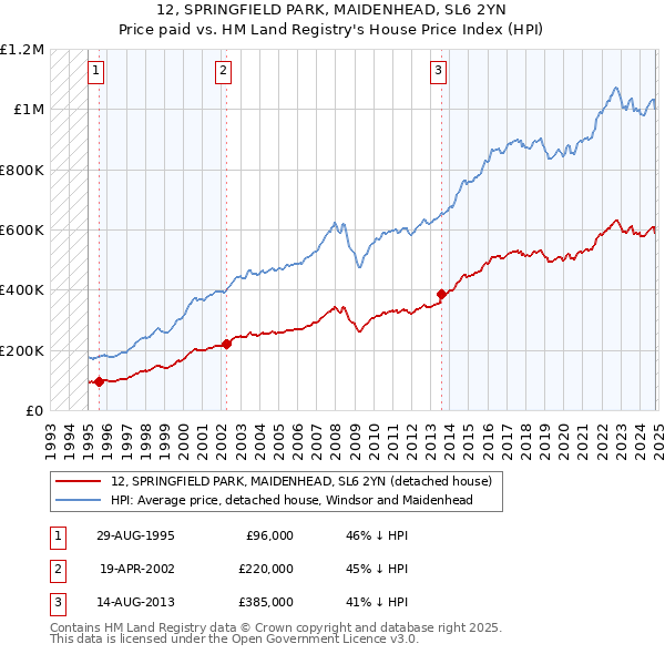 12, SPRINGFIELD PARK, MAIDENHEAD, SL6 2YN: Price paid vs HM Land Registry's House Price Index