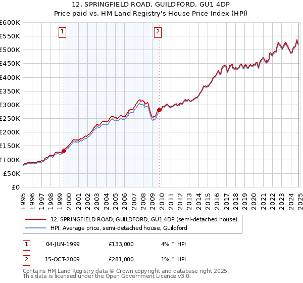 12, SPRINGFIELD ROAD, GUILDFORD, GU1 4DP: Price paid vs HM Land Registry's House Price Index