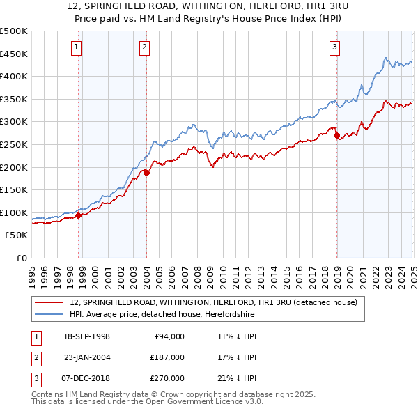 12, SPRINGFIELD ROAD, WITHINGTON, HEREFORD, HR1 3RU: Price paid vs HM Land Registry's House Price Index