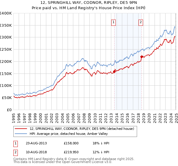 12, SPRINGHILL WAY, CODNOR, RIPLEY, DE5 9PN: Price paid vs HM Land Registry's House Price Index