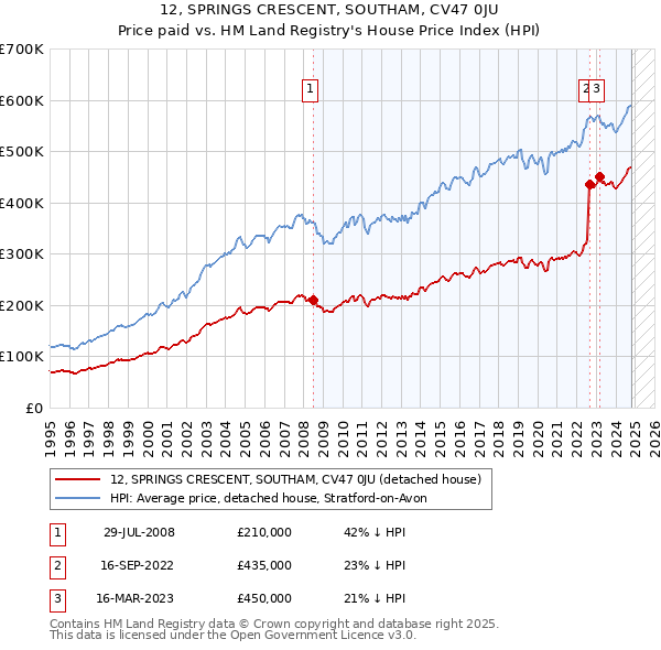 12, SPRINGS CRESCENT, SOUTHAM, CV47 0JU: Price paid vs HM Land Registry's House Price Index