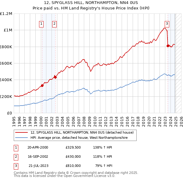 12, SPYGLASS HILL, NORTHAMPTON, NN4 0US: Price paid vs HM Land Registry's House Price Index