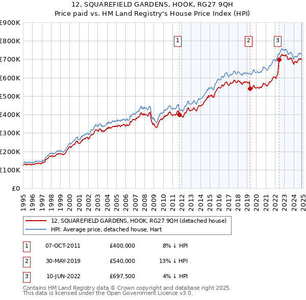 12, SQUAREFIELD GARDENS, HOOK, RG27 9QH: Price paid vs HM Land Registry's House Price Index