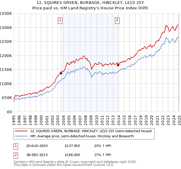 12, SQUIRES GREEN, BURBAGE, HINCKLEY, LE10 2SY: Price paid vs HM Land Registry's House Price Index