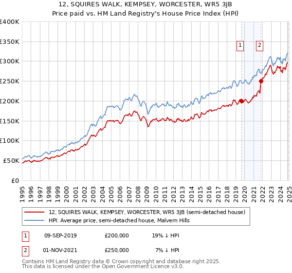 12, SQUIRES WALK, KEMPSEY, WORCESTER, WR5 3JB: Price paid vs HM Land Registry's House Price Index