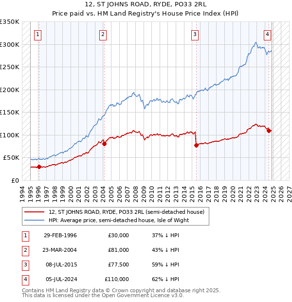 12, ST JOHNS ROAD, RYDE, PO33 2RL: Price paid vs HM Land Registry's House Price Index