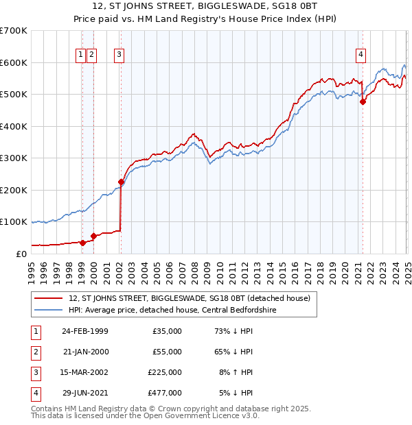 12, ST JOHNS STREET, BIGGLESWADE, SG18 0BT: Price paid vs HM Land Registry's House Price Index