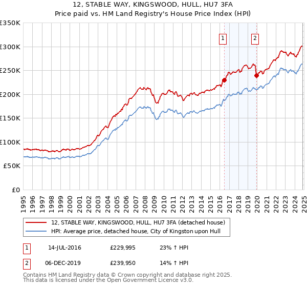 12, STABLE WAY, KINGSWOOD, HULL, HU7 3FA: Price paid vs HM Land Registry's House Price Index