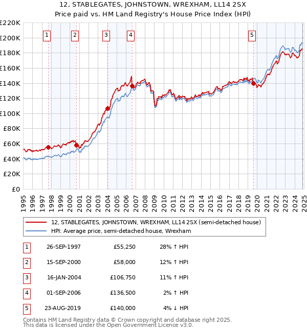 12, STABLEGATES, JOHNSTOWN, WREXHAM, LL14 2SX: Price paid vs HM Land Registry's House Price Index