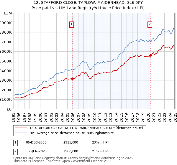 12, STAFFORD CLOSE, TAPLOW, MAIDENHEAD, SL6 0PY: Price paid vs HM Land Registry's House Price Index