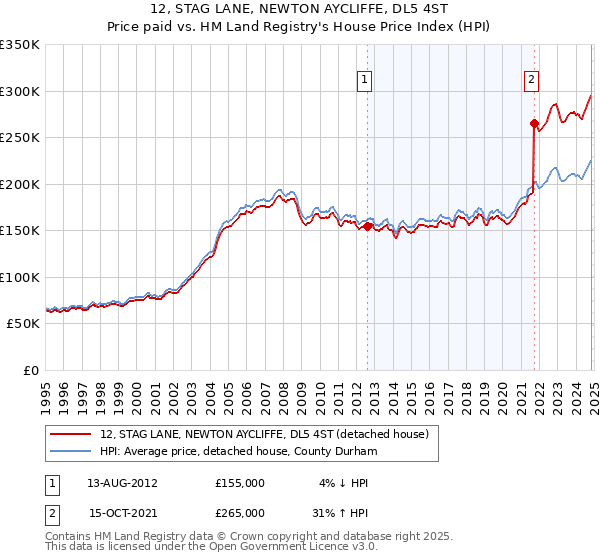 12, STAG LANE, NEWTON AYCLIFFE, DL5 4ST: Price paid vs HM Land Registry's House Price Index