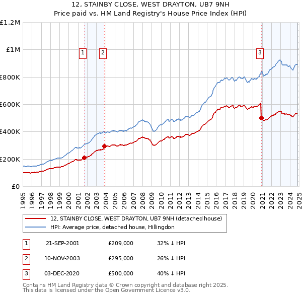 12, STAINBY CLOSE, WEST DRAYTON, UB7 9NH: Price paid vs HM Land Registry's House Price Index