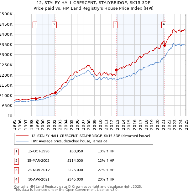 12, STALEY HALL CRESCENT, STALYBRIDGE, SK15 3DE: Price paid vs HM Land Registry's House Price Index