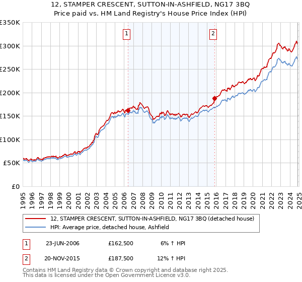 12, STAMPER CRESCENT, SUTTON-IN-ASHFIELD, NG17 3BQ: Price paid vs HM Land Registry's House Price Index