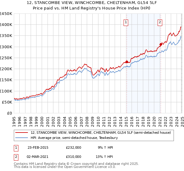 12, STANCOMBE VIEW, WINCHCOMBE, CHELTENHAM, GL54 5LF: Price paid vs HM Land Registry's House Price Index